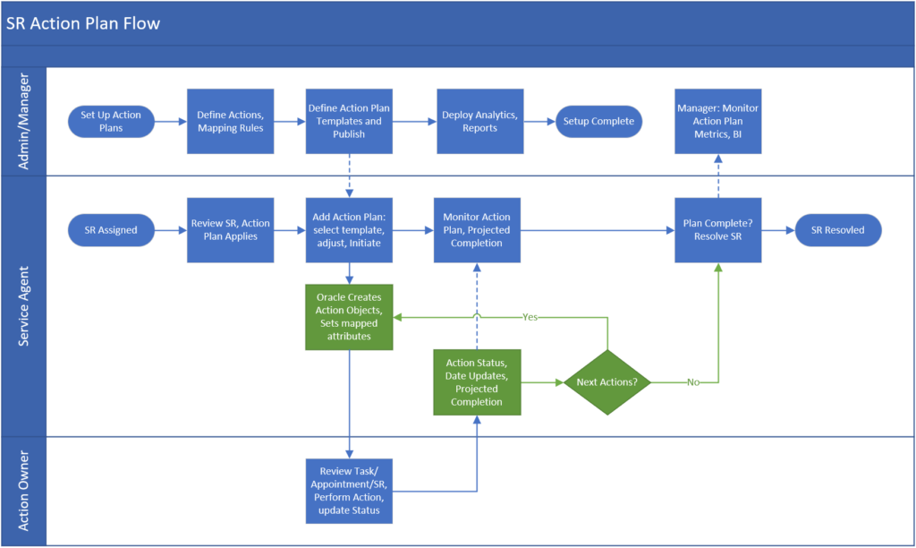 Process flow diagram summarizing Oracle CX Service Cloud's Action Plan functionality