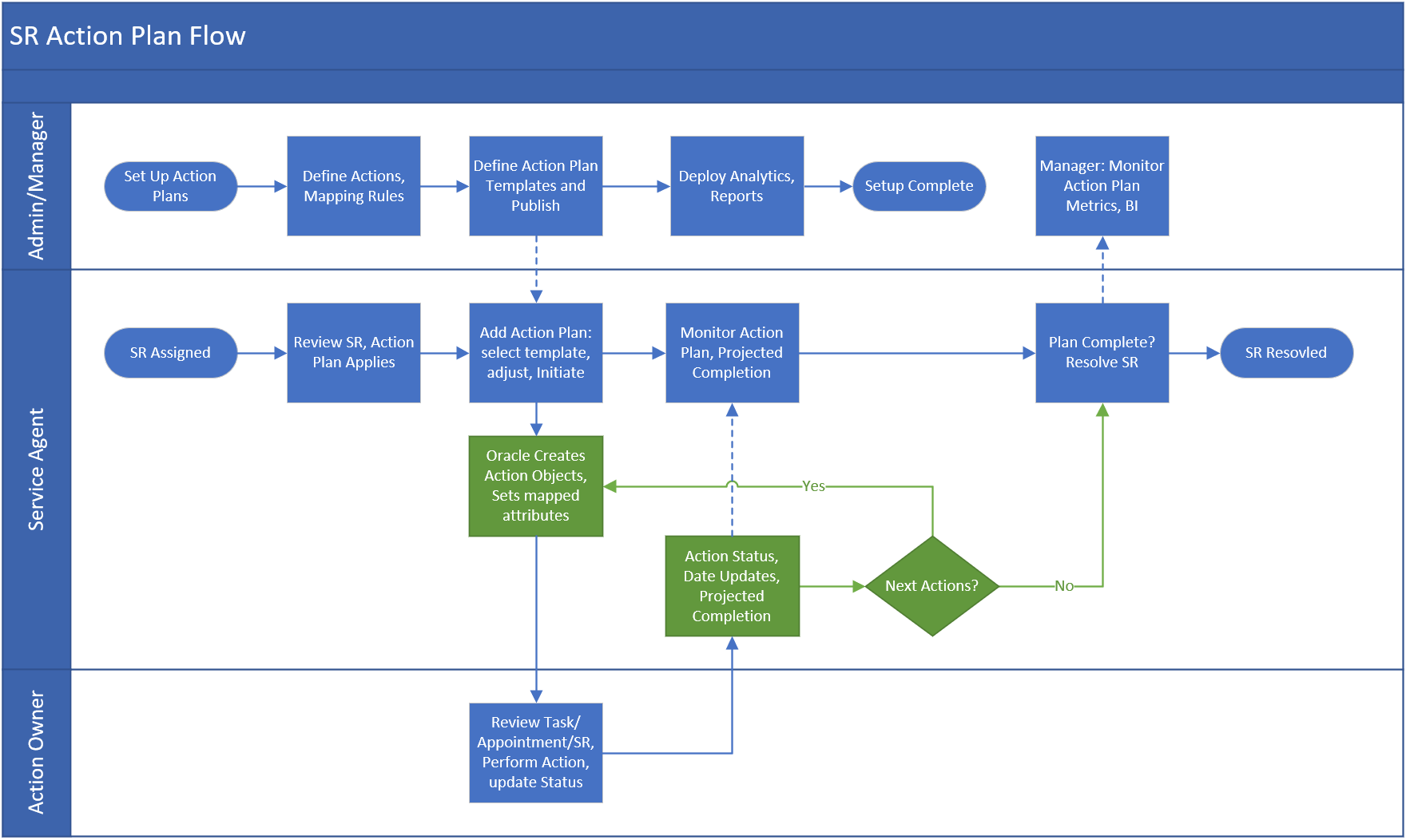 Service Request Action Plans - Oracle CX Cloud Feature Profile